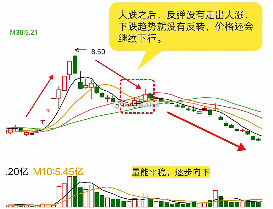 趋势一旦形成，很难轻易扭转。大涨之后小幅回调，属于强势洗盘，上涨趋势大概率延续；