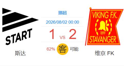 🚨明晨0点挪超生死战！AI大数据发话：维京要拿2球？斯达悬了？
挪超联赛迎来强