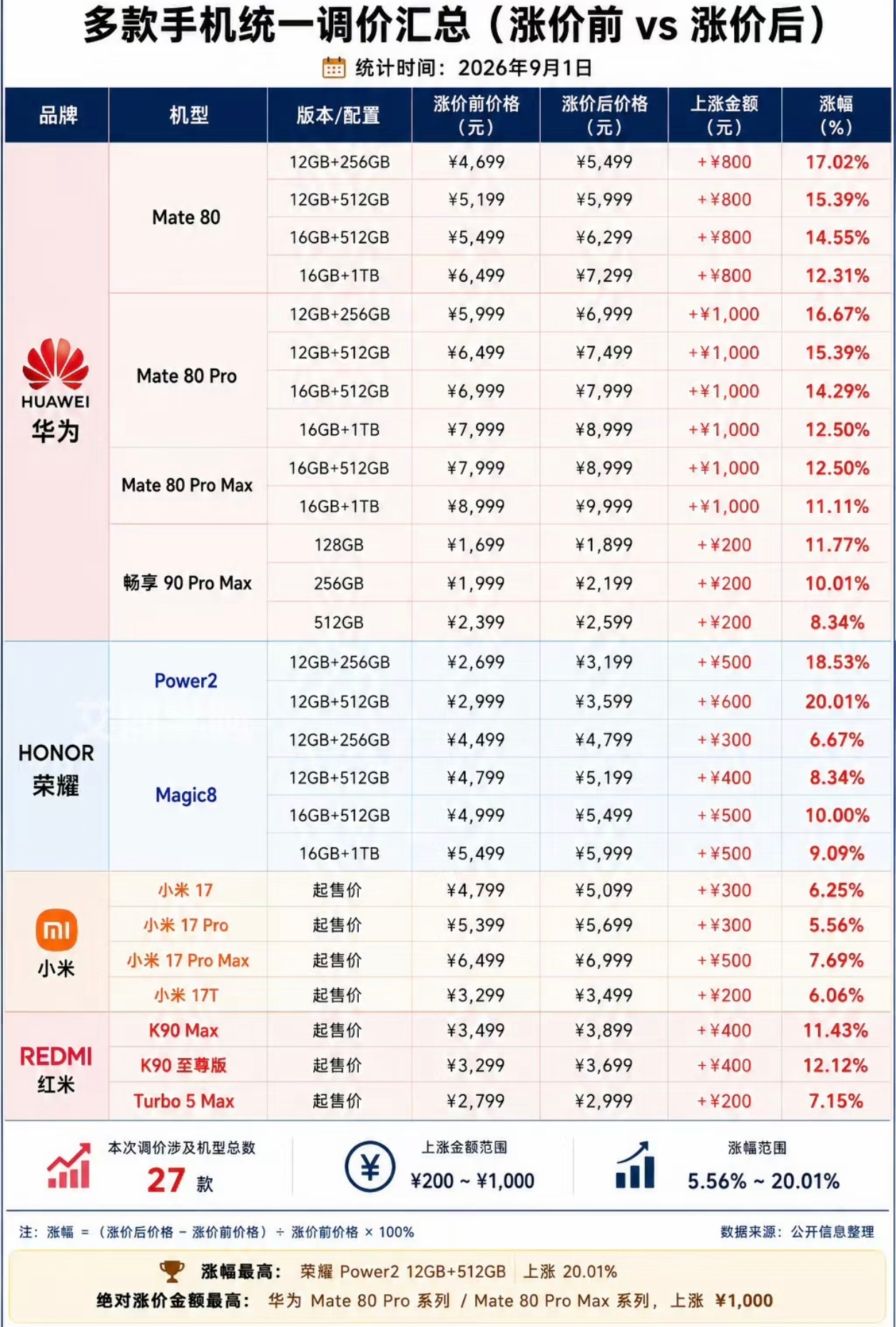 老机型官方涨价、一年多次调价，2026年还真是头一回。那问题来了：四五千还能买到