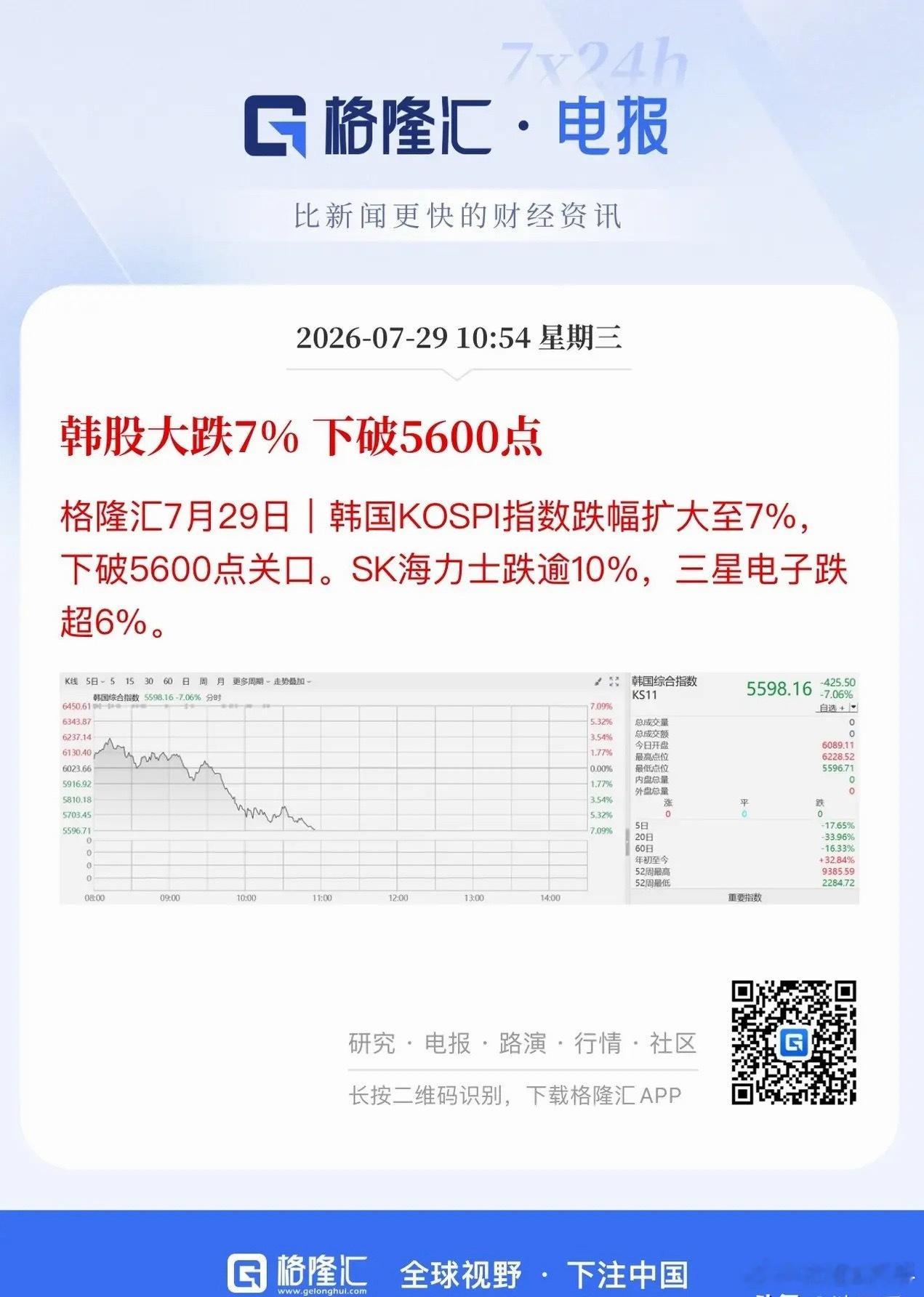 韩国股市再次大跌超7%直奔熔断！接下来看年线5217的抵抗，韩股和美股指数一些特