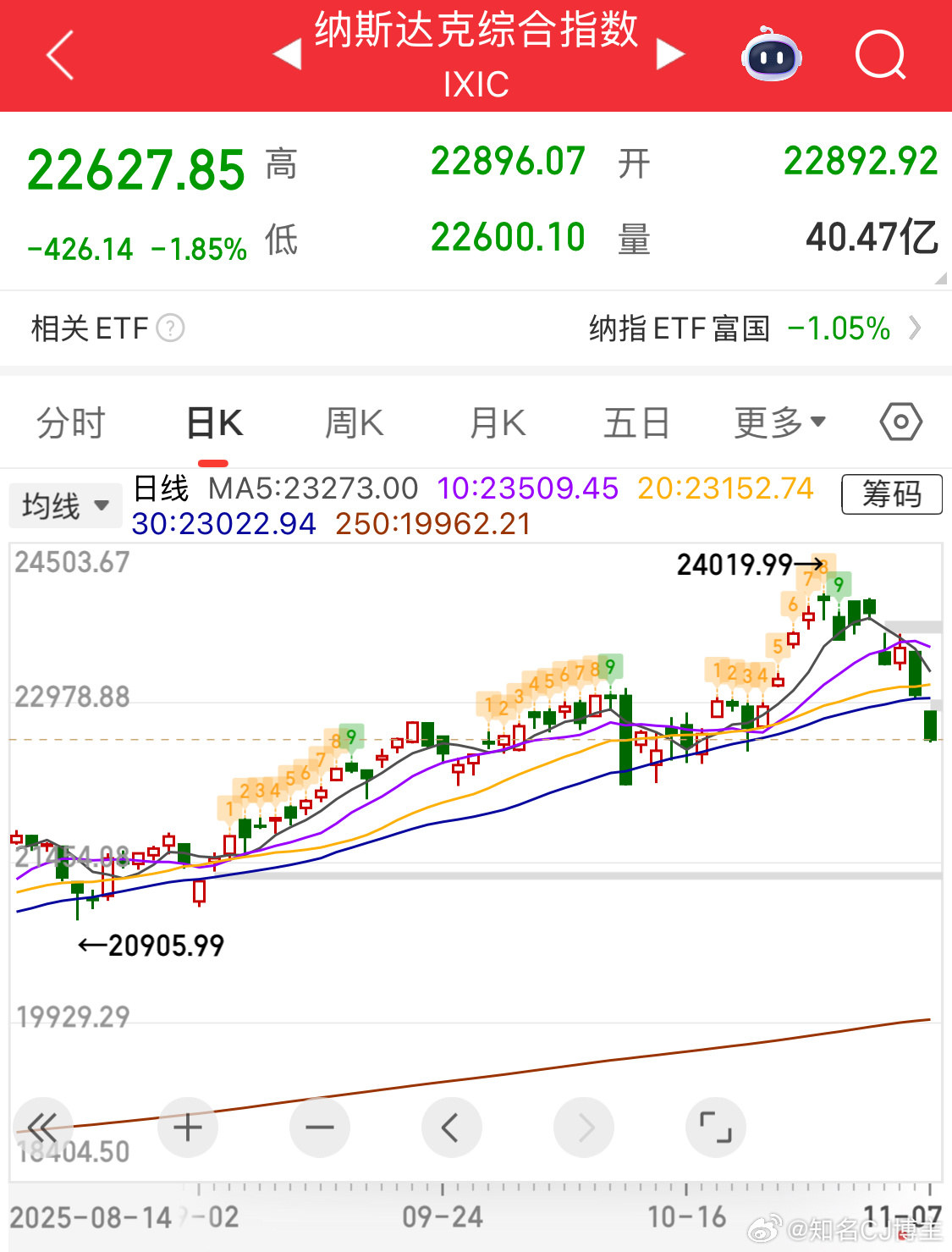 哟，纳斯达克这几天有点顶啊[二哈]不知道那些刚进场的兄弟们怎么想[哈哈] ​​​
