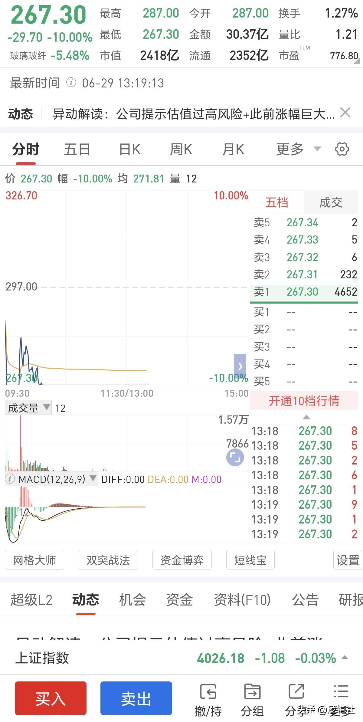 两年涨60倍的大牛股跌停！
没有放量，封单也不多，说明抱团的机构还没有瓦解，但是
