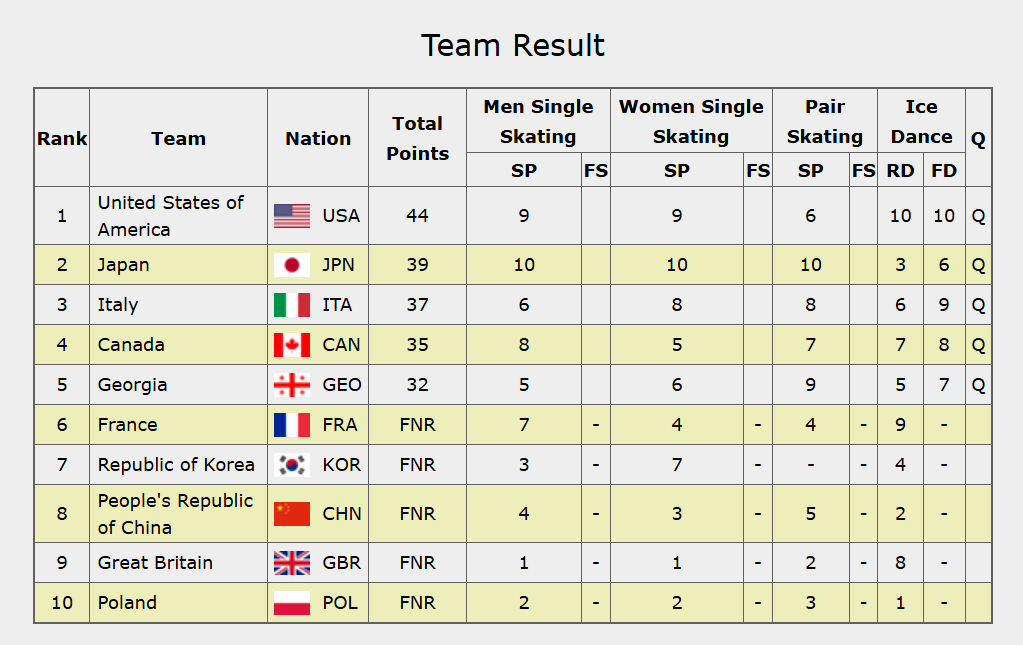 【奥运花滑】团体短节目/韵律舞+自由舞积分，她美领先日本五分 