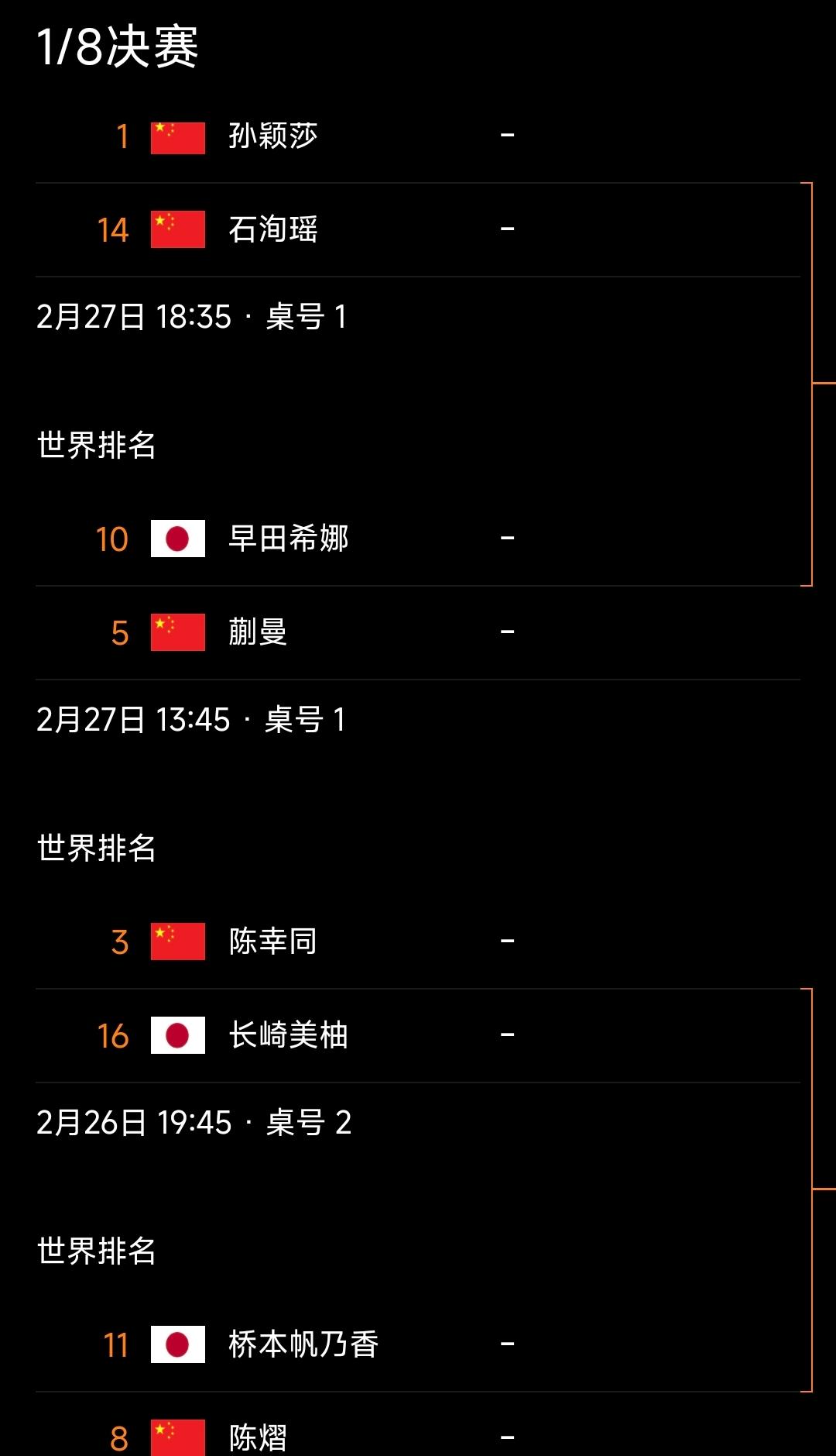 女单16强：孙颖莎、王曼昱等7人晋级！
2026WTT新加坡大满贯赛 女单1/1