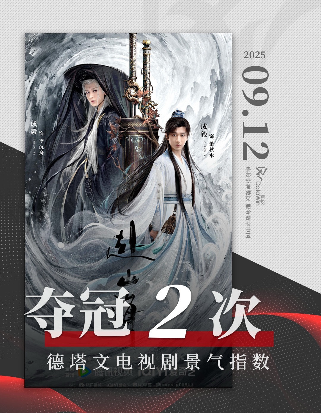 德塔文景气指数日冠战报：成毅赴山海夺冠 2 次 ​​​