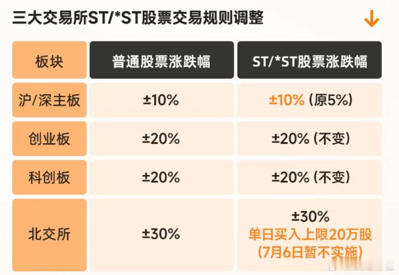 A股将取消5%涨跌停板 到最后大概率是取消涨跌幅限制，这样能够更充分交易，当然任