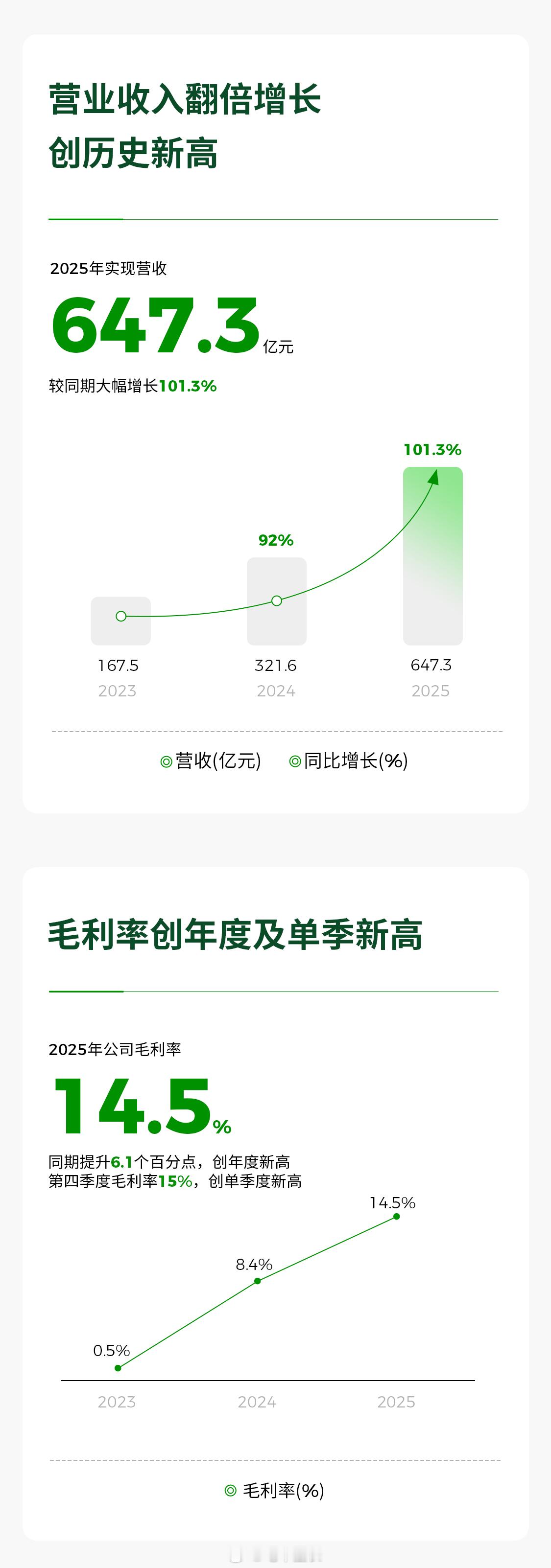零跑2025年扭亏为盈，全年净利润5.4亿元，交付59.66万辆位列新势力第一，