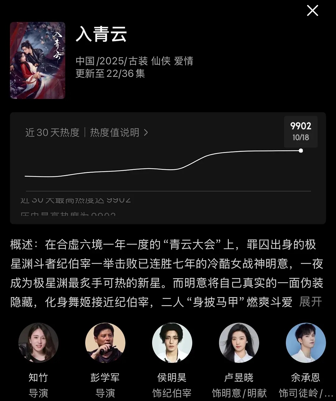 入青云 入青云破9900了，全网有效播放破4亿，前期真的是被烂宣发害了搞得大家都