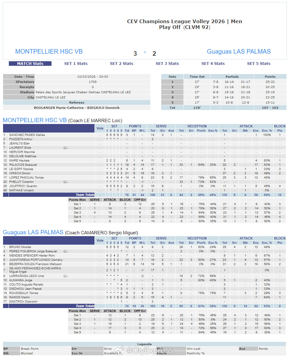 【欧冠男排拉斯帕尔马斯再进八强 将战佩鲁贾】国际排坛战报速递 3月10日法国卡斯