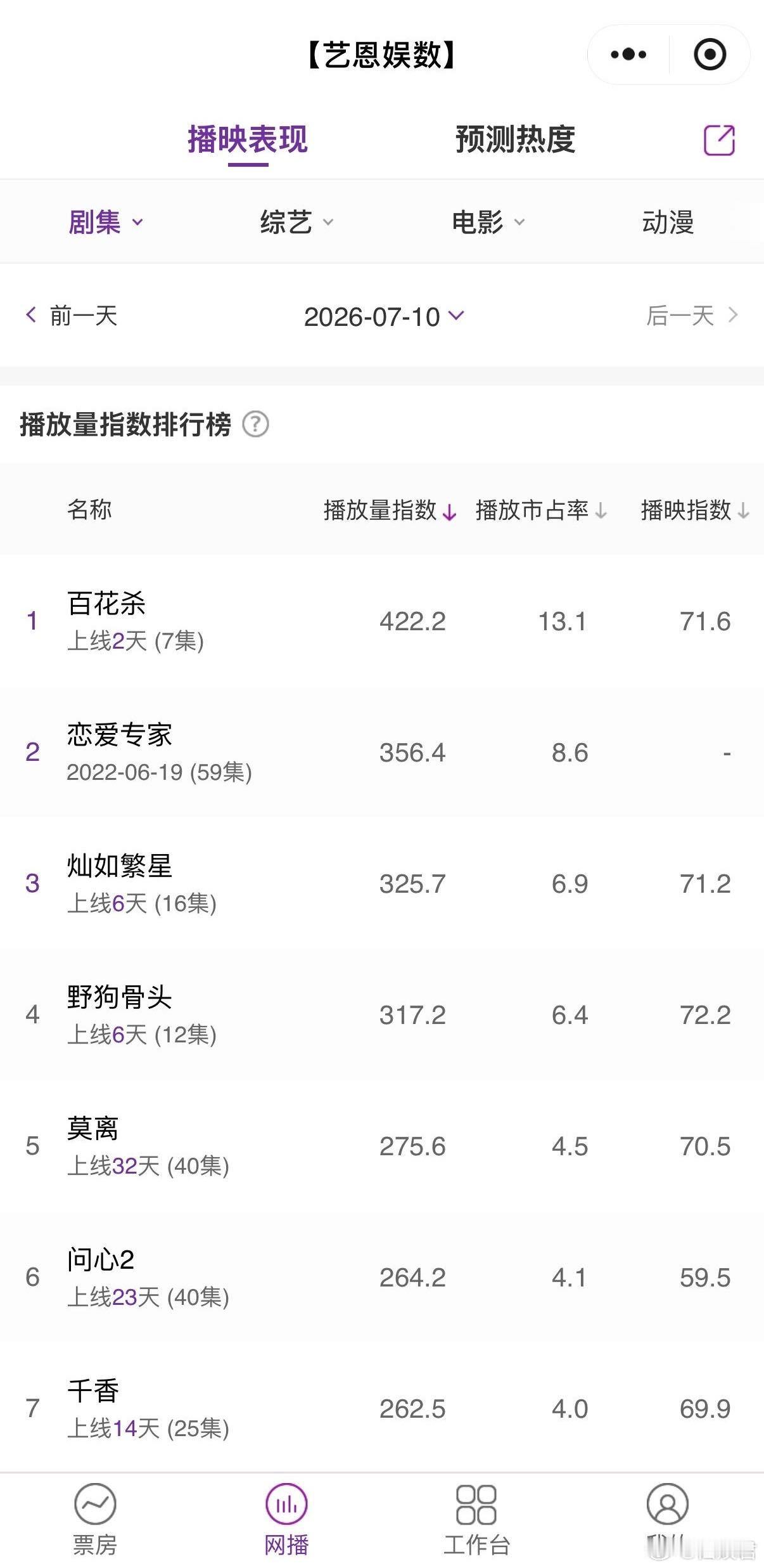孟子义这波有点厉害了爽感拉满！孟子义独挑大梁主演《百花杀》交出亮眼答卷。播放热度