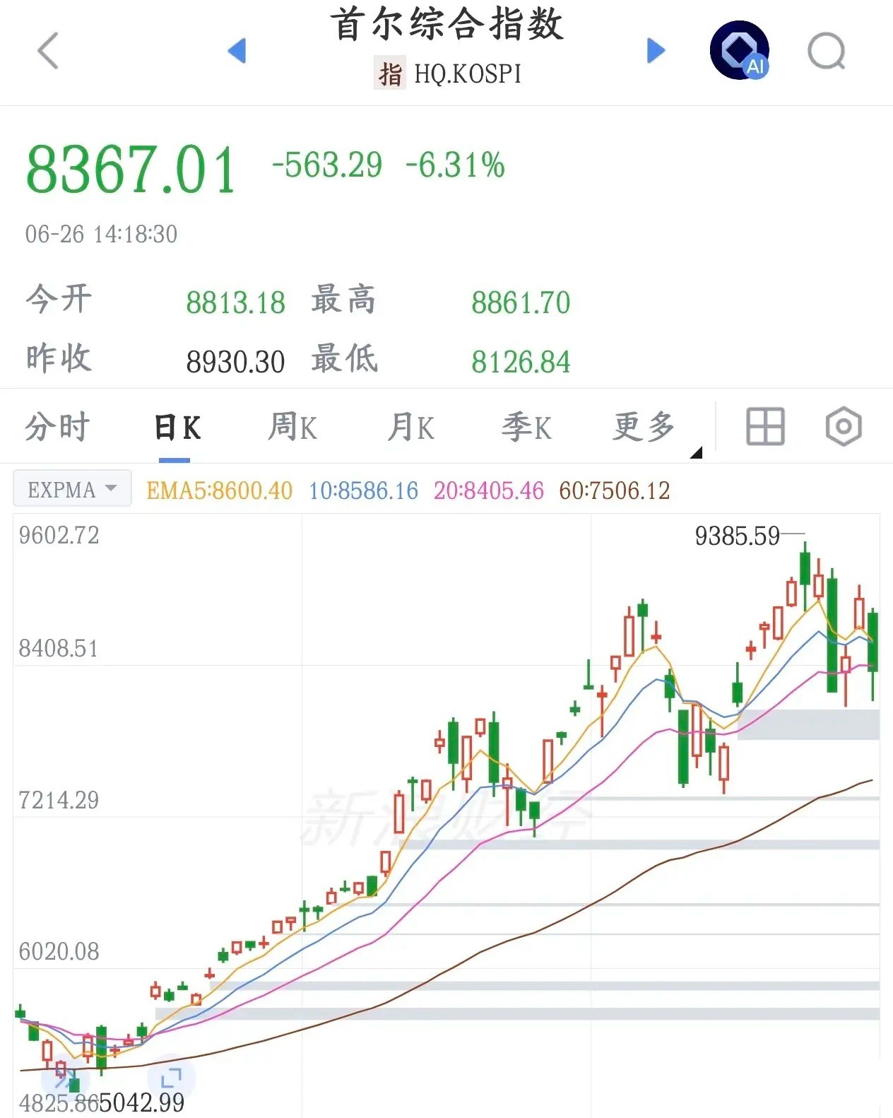 今天A股跟着韩国股市跌，但是跌的好啊，至少会高低切换一下了今天A股大跌2%，韩国