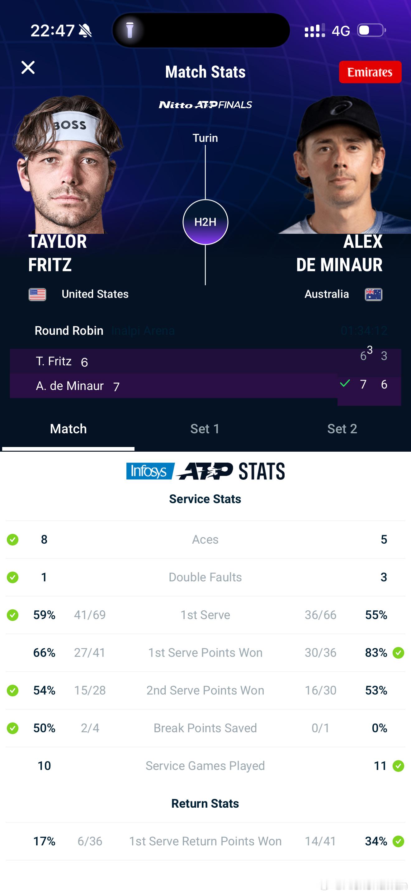 不算大也不算小的冷门！康纳斯组小组赛最后一轮，德米纳尔依靠积极的跑动把弗里茨磨得