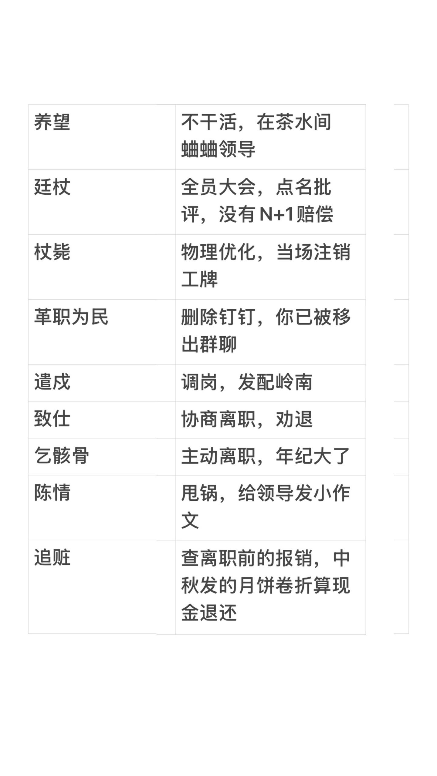 古代升迁与现代职场对照表。最惨的不是"勒令致仕"，而是"追赃"——离职...