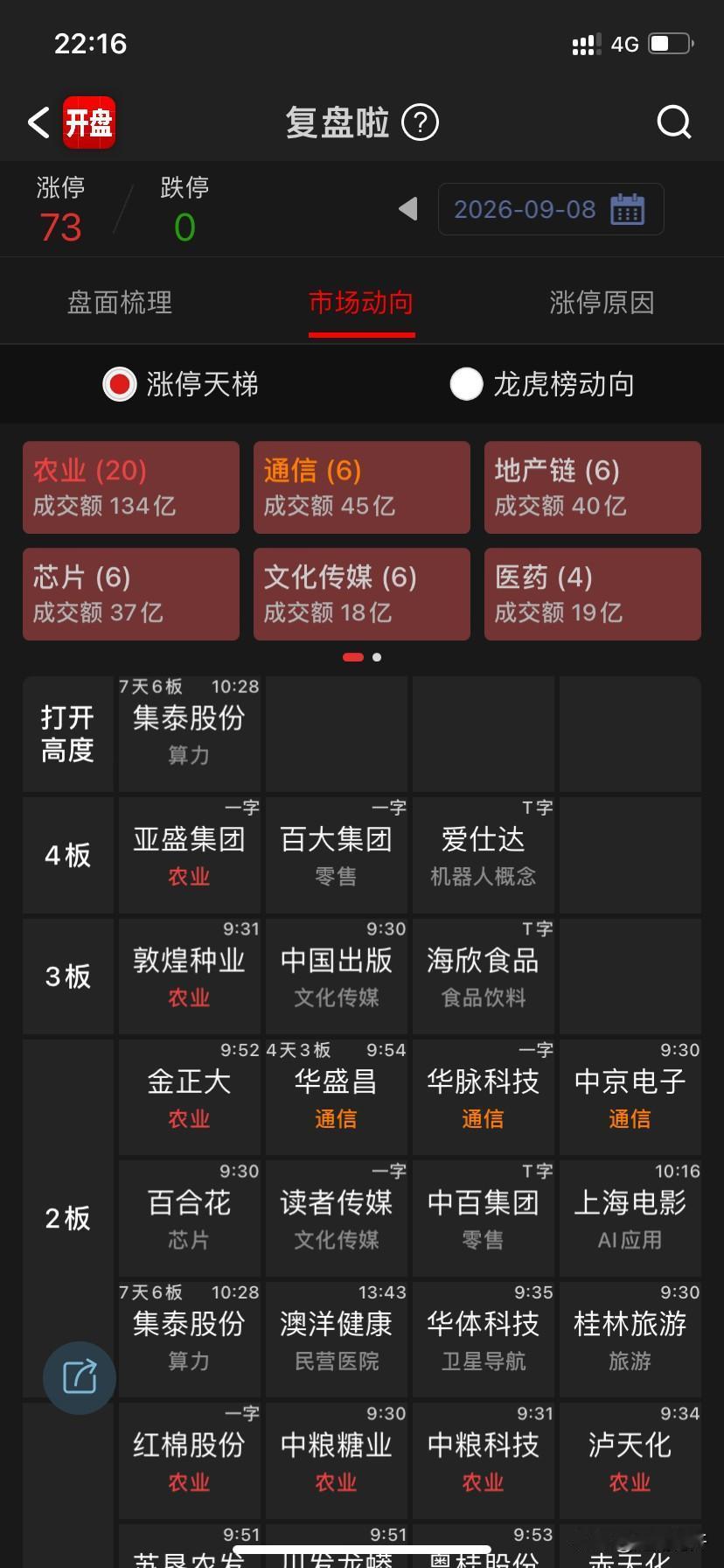 指数整体还行，震荡，只要不下破那两个点位，就不担心，做震荡局里的轮动抱团。

A