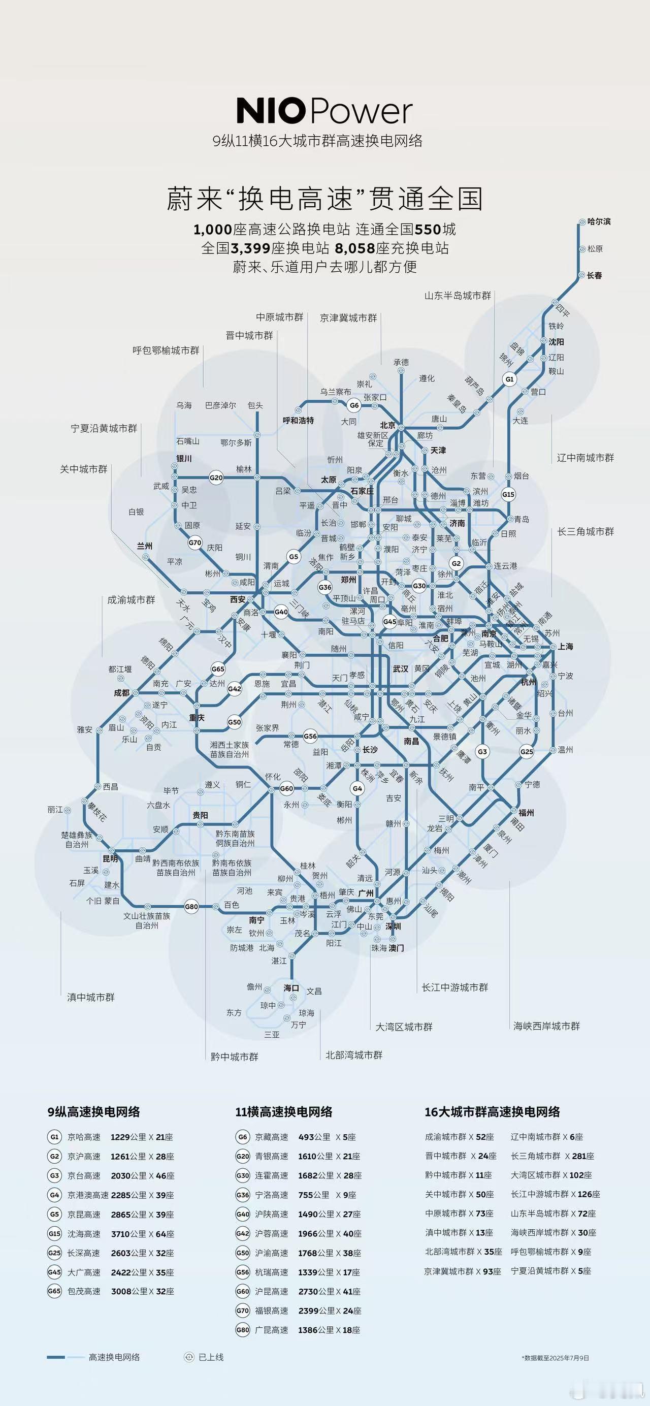 没细看文字之前以为是哪座大城市的地铁图[笑cry]好吧，蔚来建成1000座高速公
