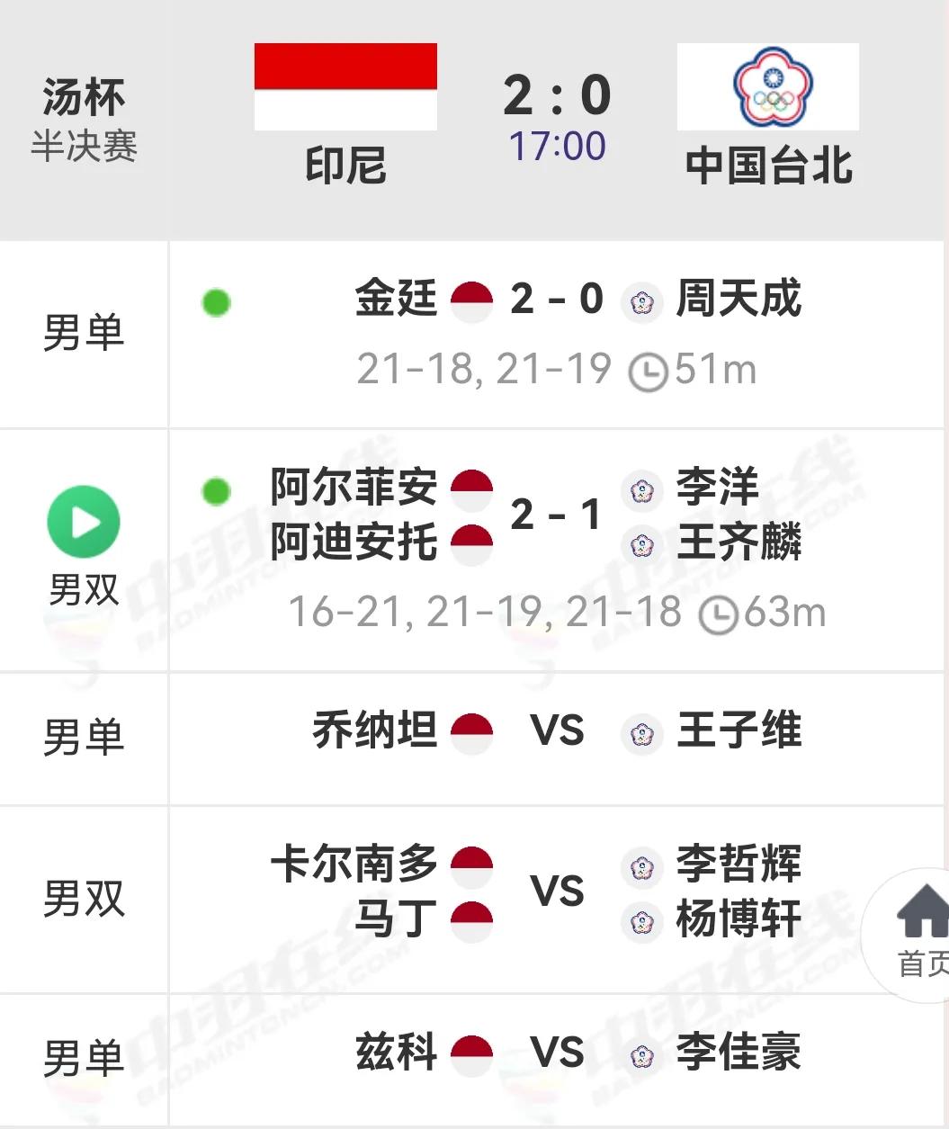  汤姆斯杯半决赛，印尼2-0中国台北
李洋/王齐麟在第二局领先的情况下，没能拿下