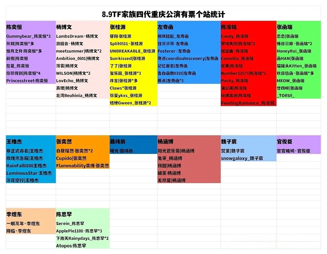 【TF四代】8月9日-10日 TF家族四代重庆公演站子票统计陈奕恒〡张桂源｜杨博