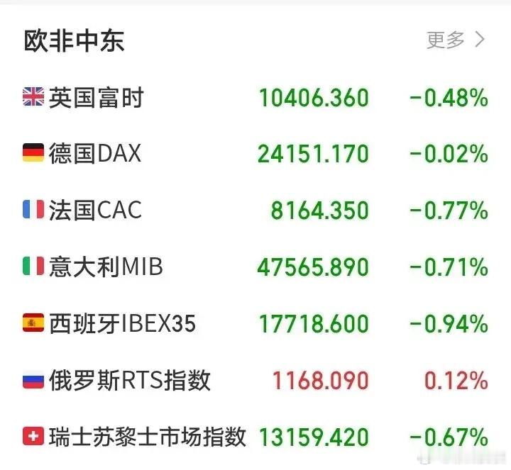 下周一，又要傻眼了吧！傍晚，欧非中东市场开盘后延续弱势，绿油油一片！除了大俄指数