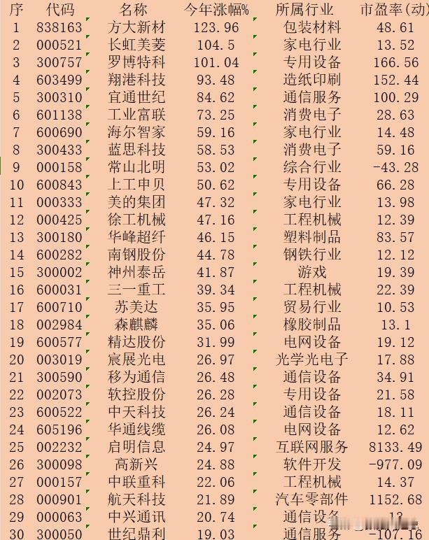 工业互联概念股，2024年以来涨幅30强：

序 代码 名称 今年涨幅% 所属行