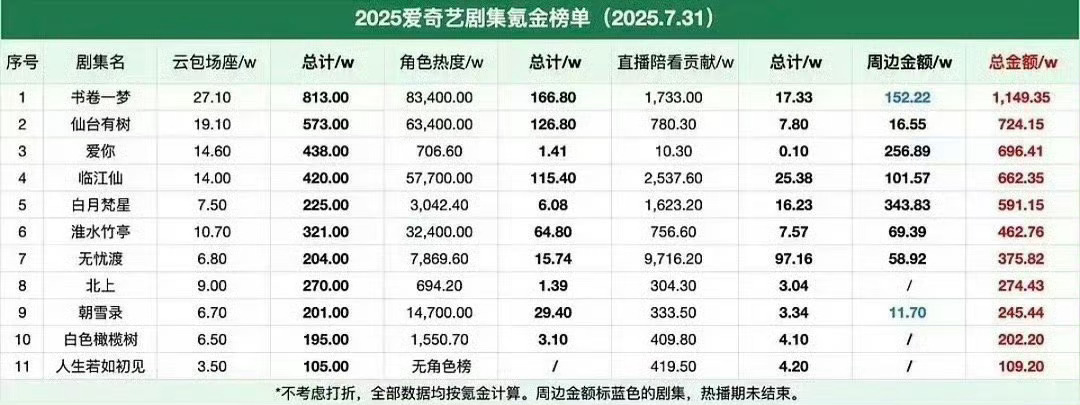 爱奇艺云包场氪金榜单 现在回看 仙台有树全靠邓为托举啊 ​​​
