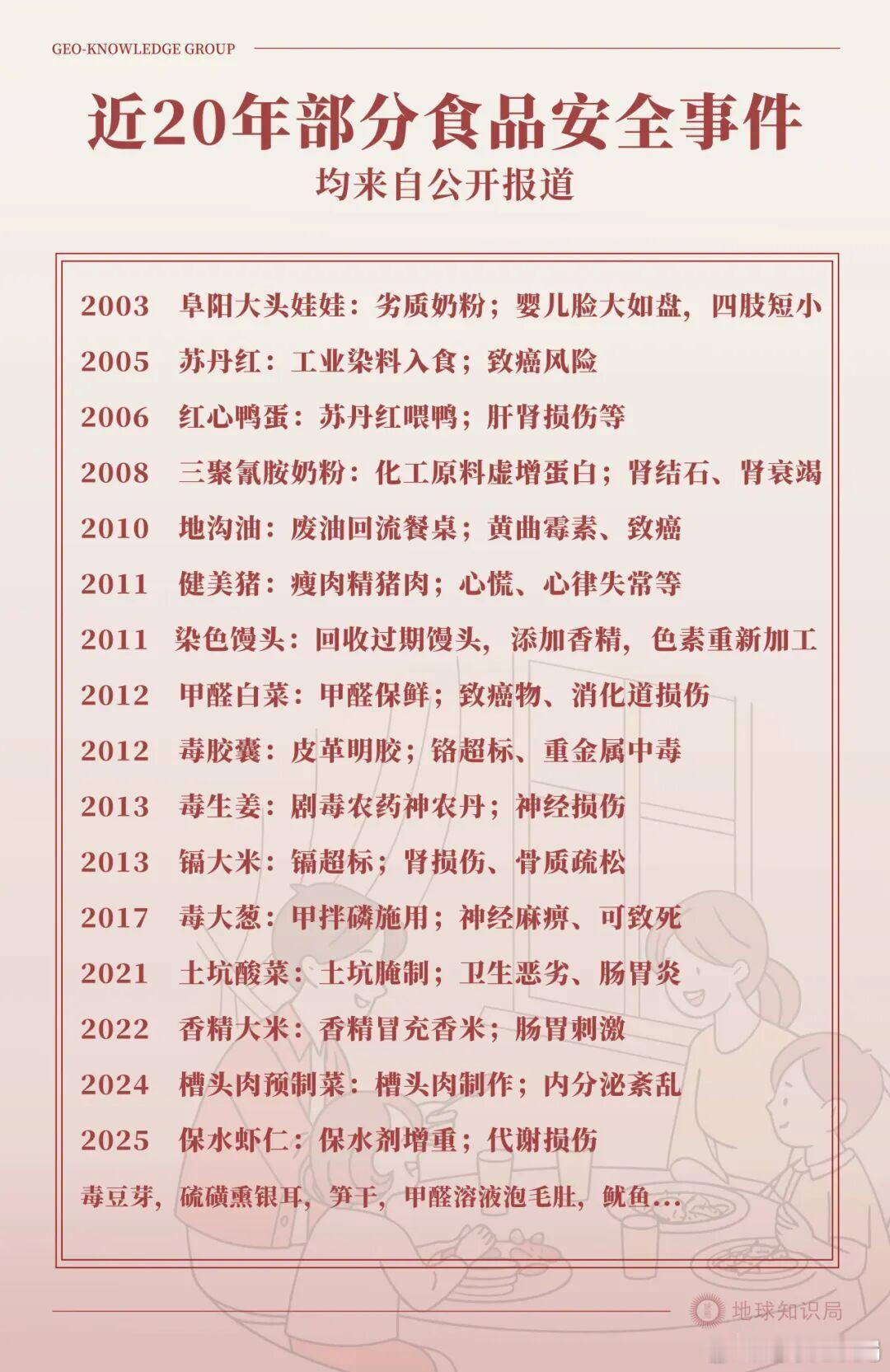 前些天，食品安全问题又占据了热搜头条：北有大白菜甲醛保鲜，南有敌敌畏餐具消毒。为