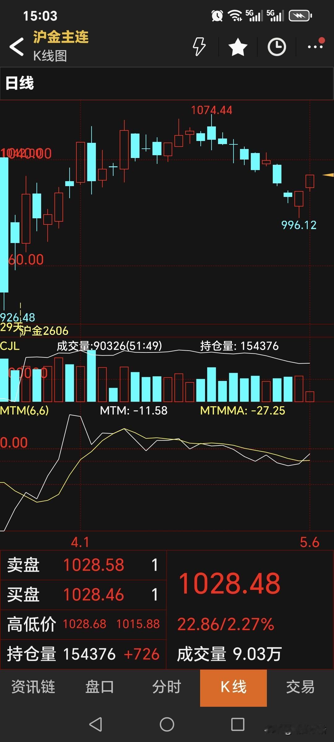 5月6日，
国内黄金期货大幅上涨，
主力合约收盘于1028.48元，
较上一日上
