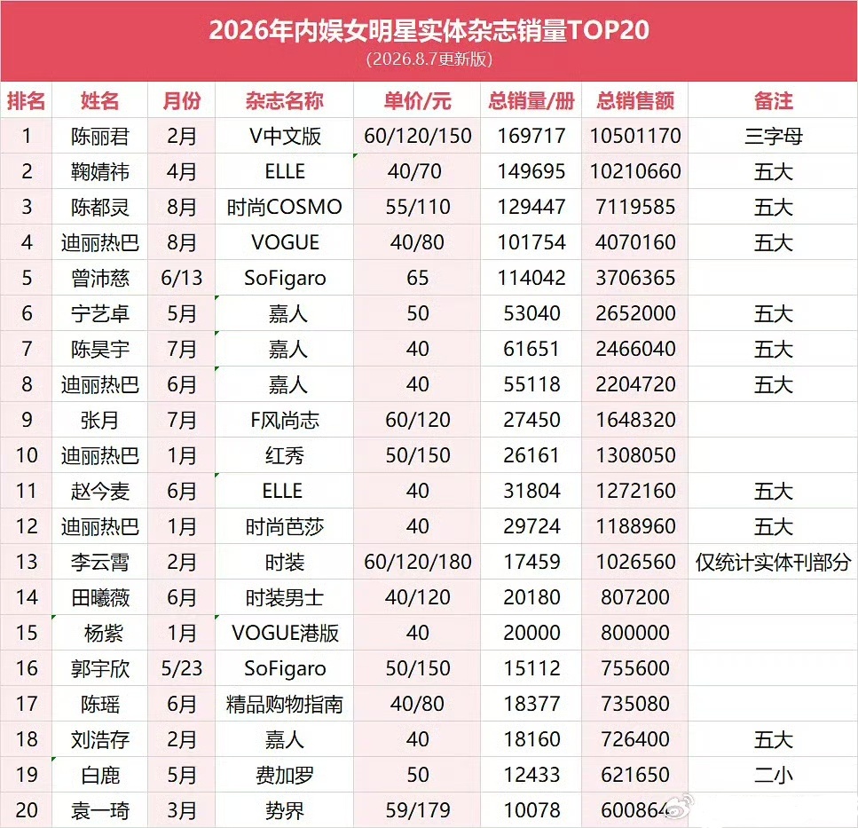 2026内娱女明星实体杂志销量TOP202026内娱女明星实体杂志销量TOP20
