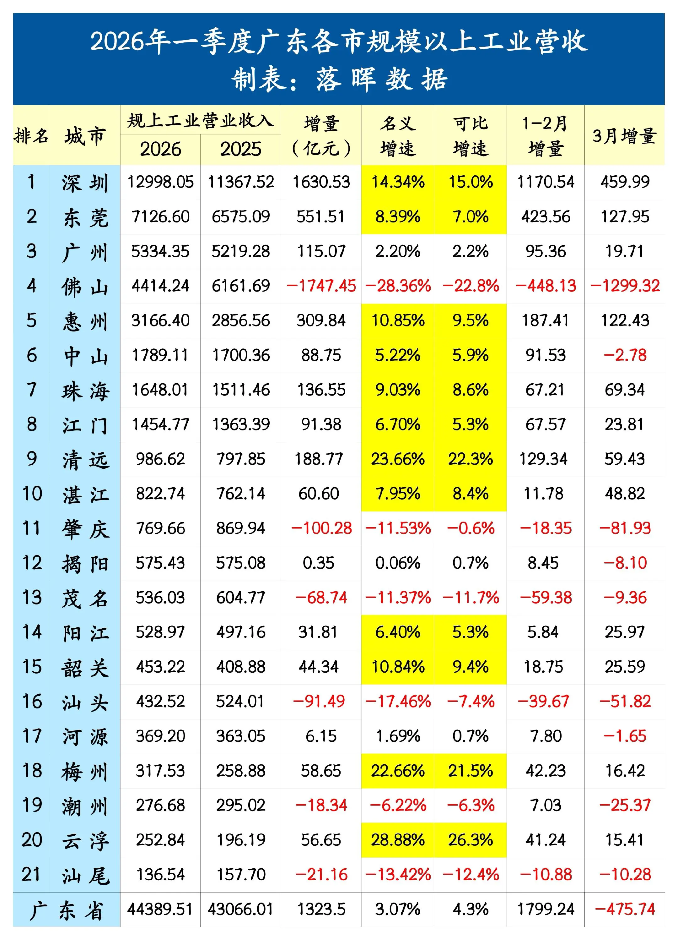 2026年一季度广东各市规模以上工业营收