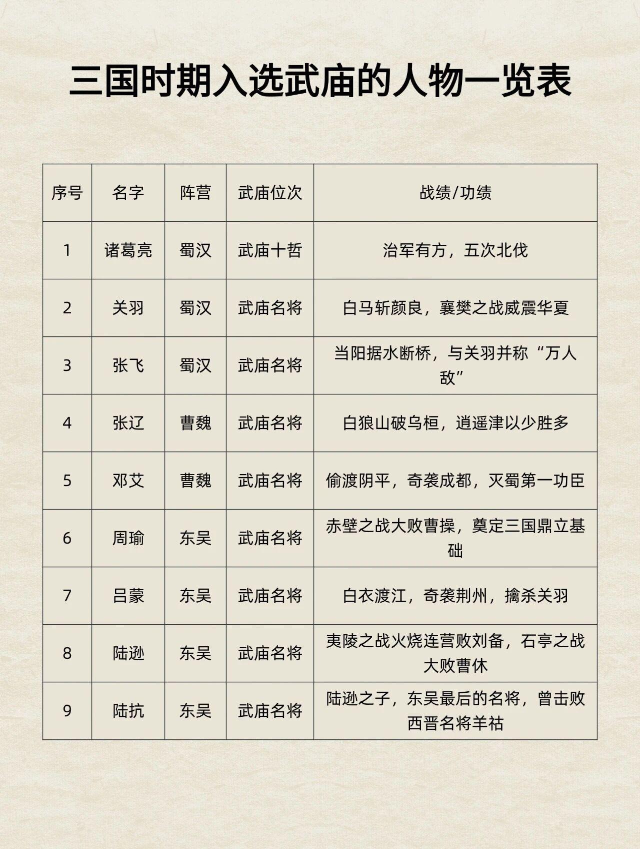 三国时期入选文庙的武将，不得不提诸葛亮。历史上能进武庙又进文庙的人臣没几个，诸葛
