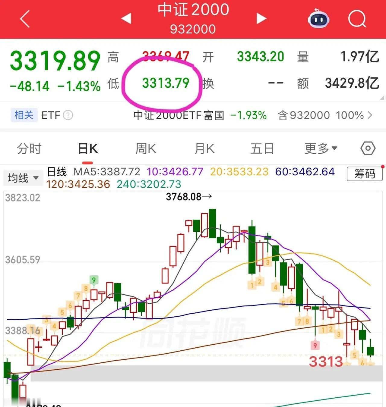 又是4500家个股下跌，这个行情走的真的是太烂了，上证指数看起来波动空间不大，主