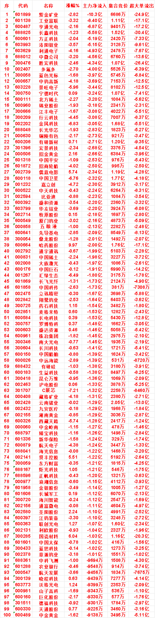 8月11日上午盘，主力，买入的名单一览N超纯：涨幅 696.54%，净流入 19