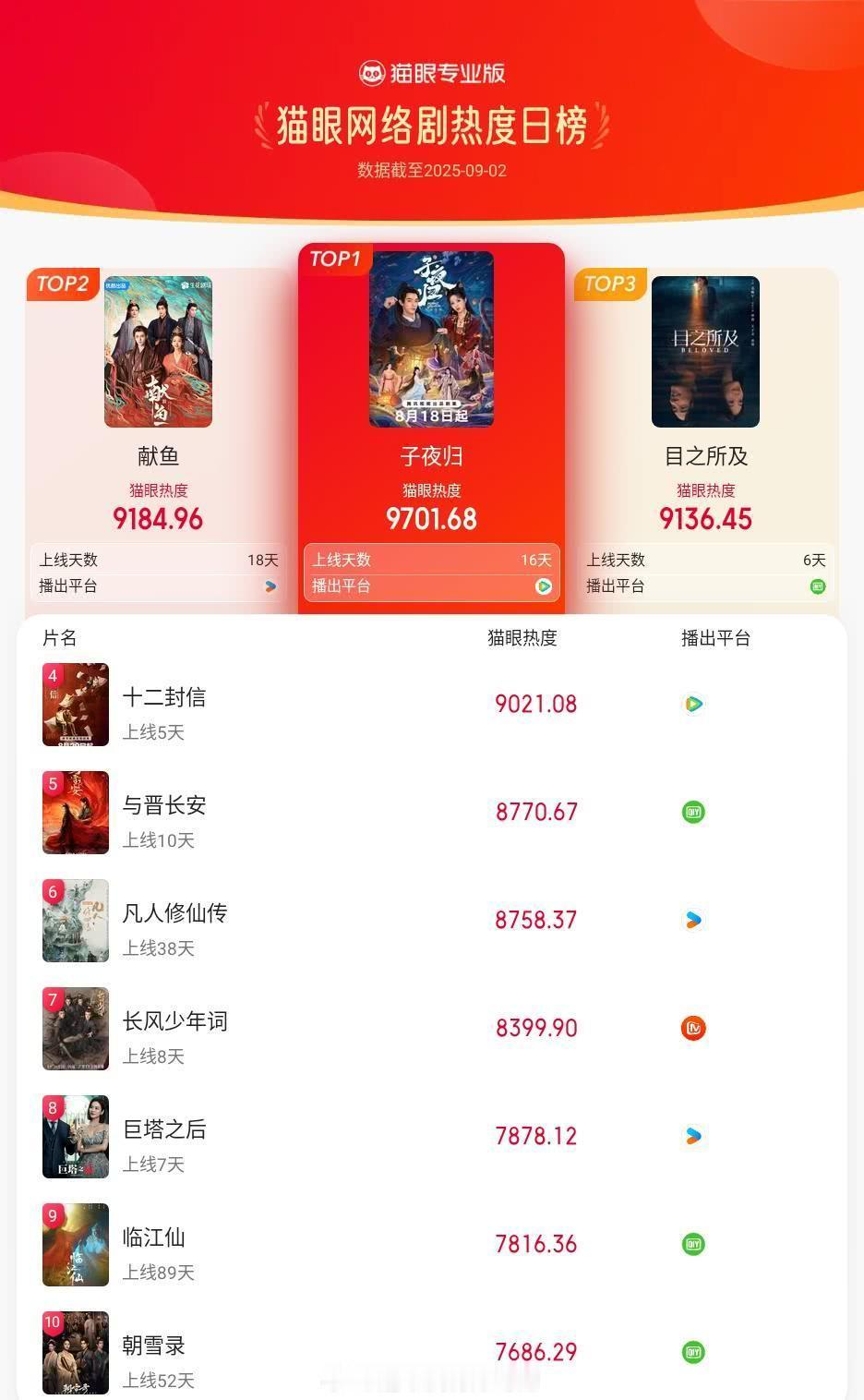 许凯《子夜归》登猫眼网络剧热度榜TOP1👏🏻 ​​​