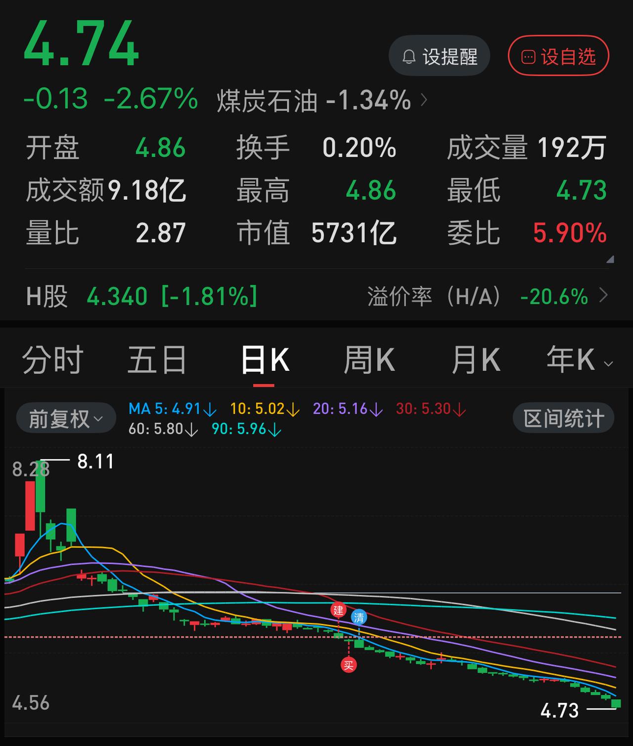 按目前这个趋势，如果中际旭创股价上了2000元，中国石化能跌到3元去。
到目前为