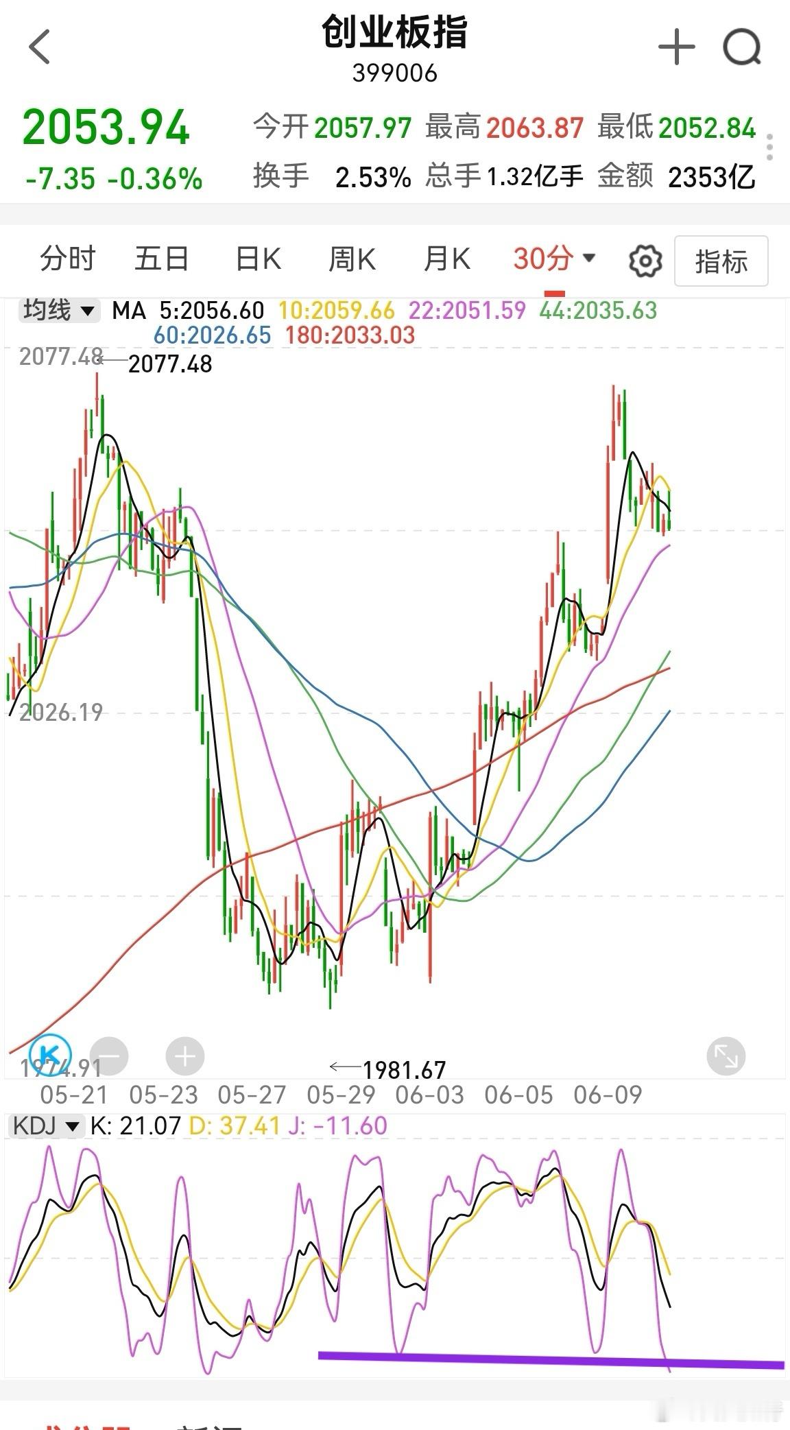创业板下午再回落一下，半小时kdj又到了超卖区。这种情况下，明天还能反弹到206