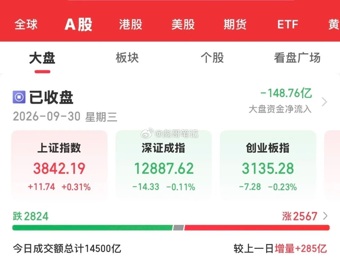 本月大A最后一个交易日收官了，三大指数涨跌不一，但涨跌幅度都不大，科创50大跌超