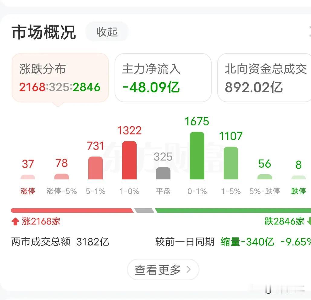上午盘面没有太大波澜，下午能有神奇2:30吗？
上面盘面没有受到外围市场下跌影响