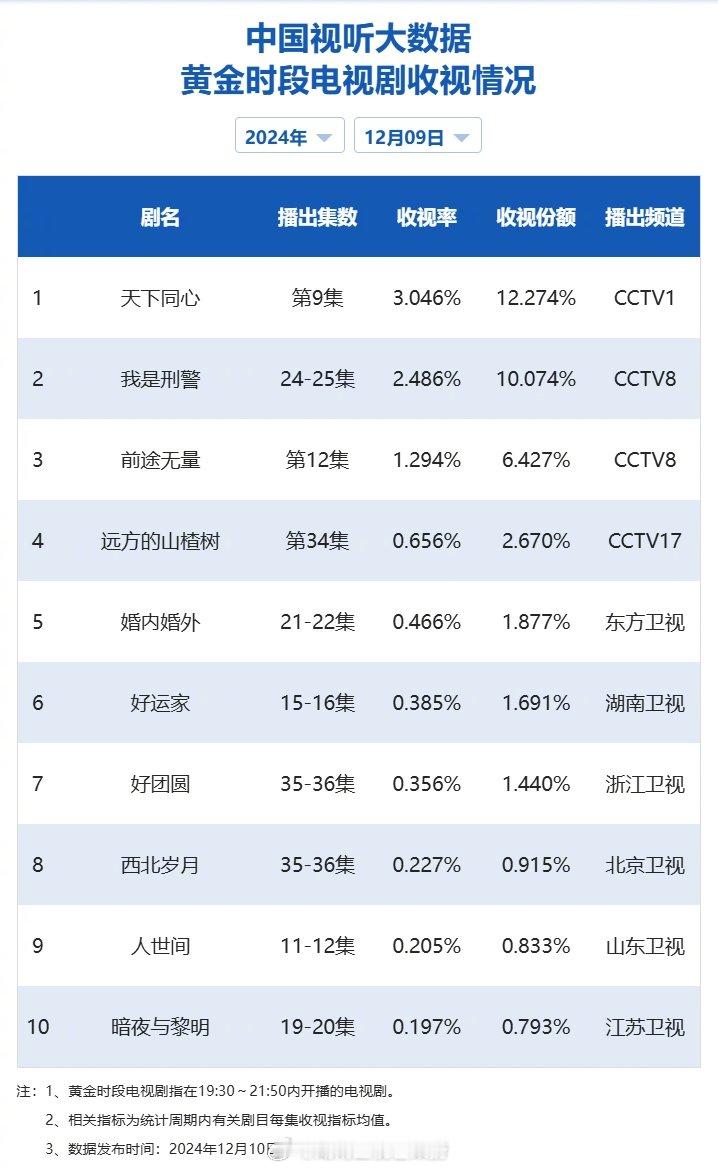【2024年12月09日中国视听大数据CVB黄金档电视剧收视率日榜TOP10】1