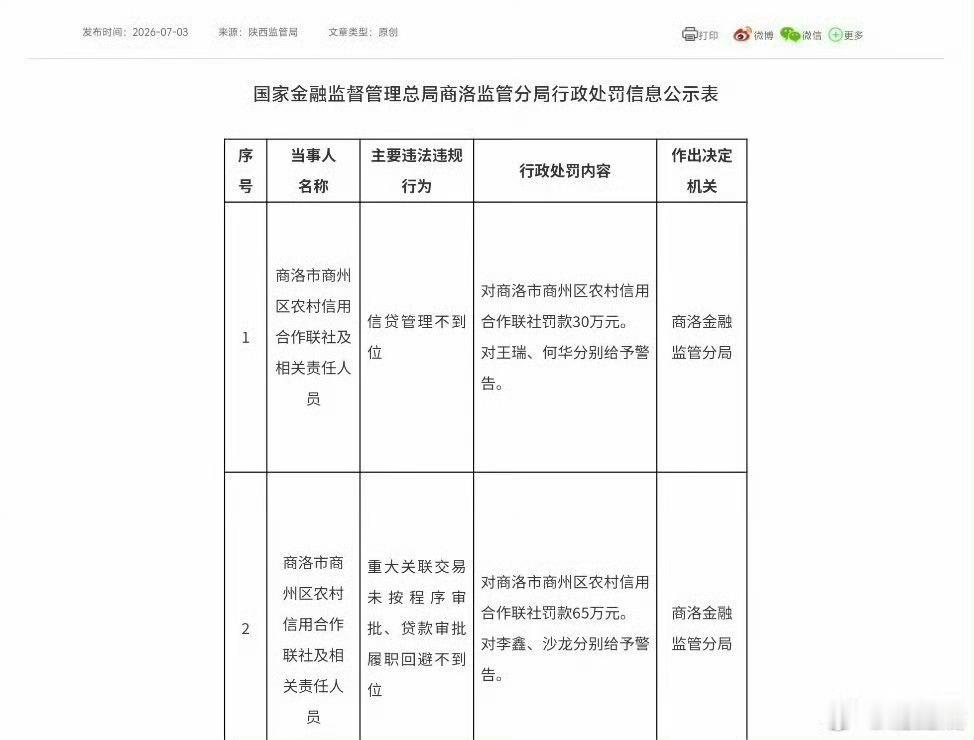 商洛爆料【商洛商州农村信用合作联社两项违规被罚95万，四名责任人同步问责】202