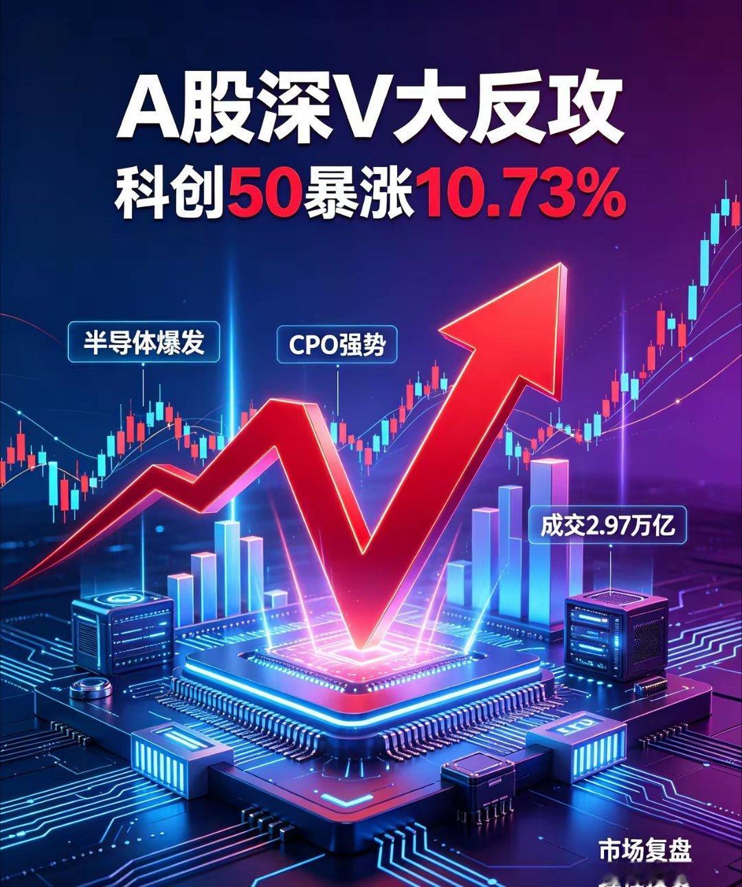 炸裂深V反攻！A股狂拉2.97万亿成交！科创暴涨10.73%，明日主线明确7月2