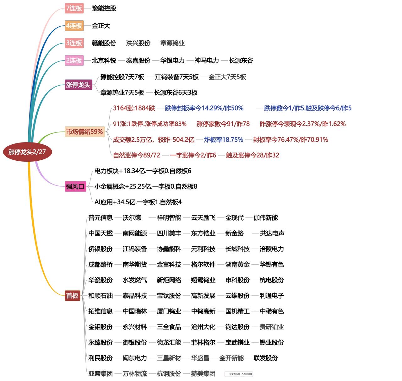 2月27日涨停龙头复盘！