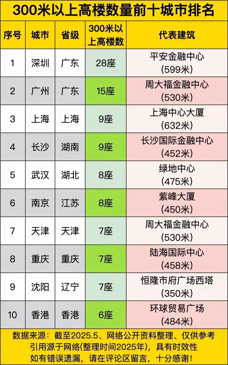 300 米以上摩天大楼数量排行榜，深圳 28 座全国第一！

一个城市伴随着经济