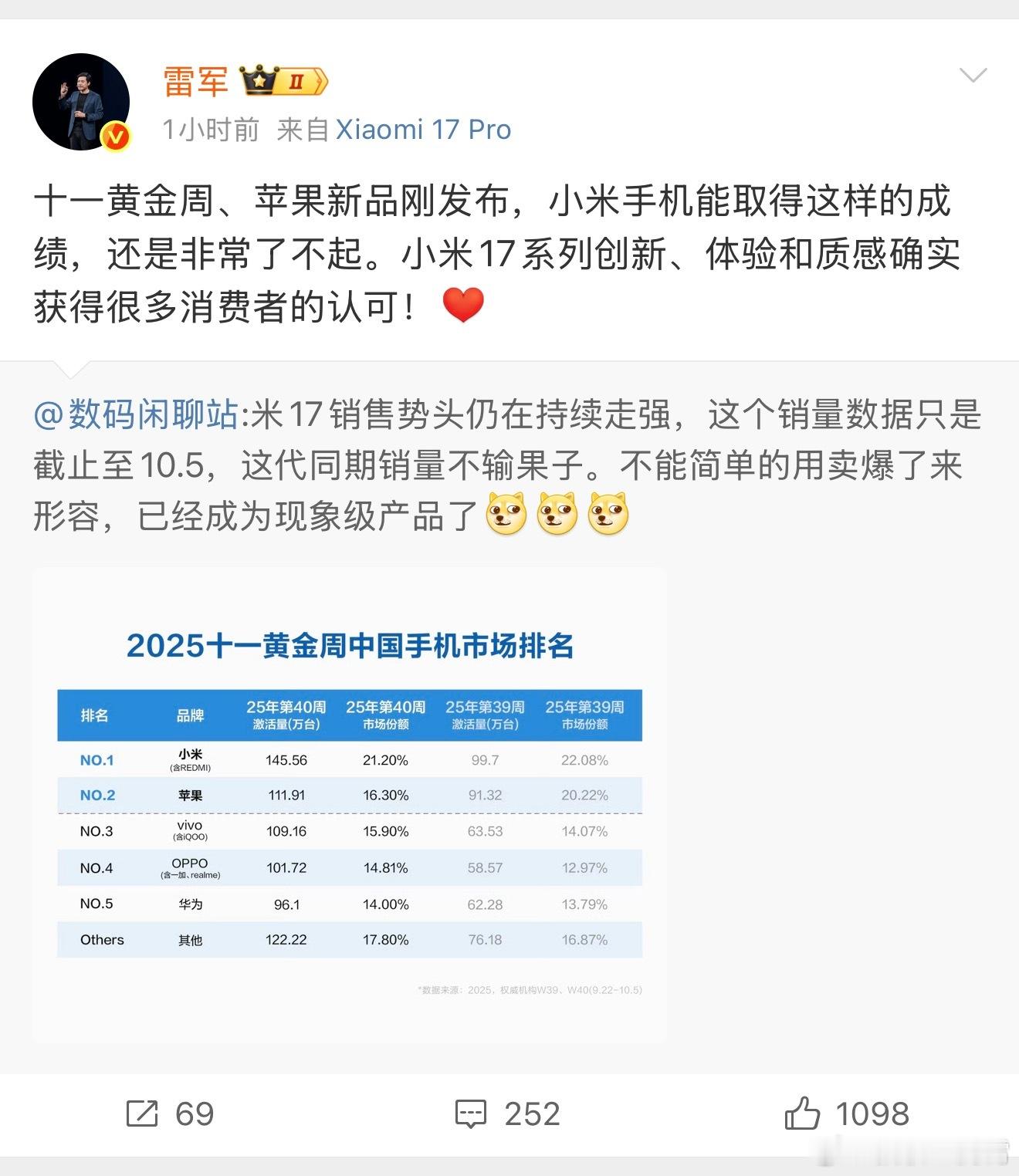 雷军回应小米手机登顶黄金周销量第一今年十一黄金周销量榜首被小米17系列稳稳拿下，
