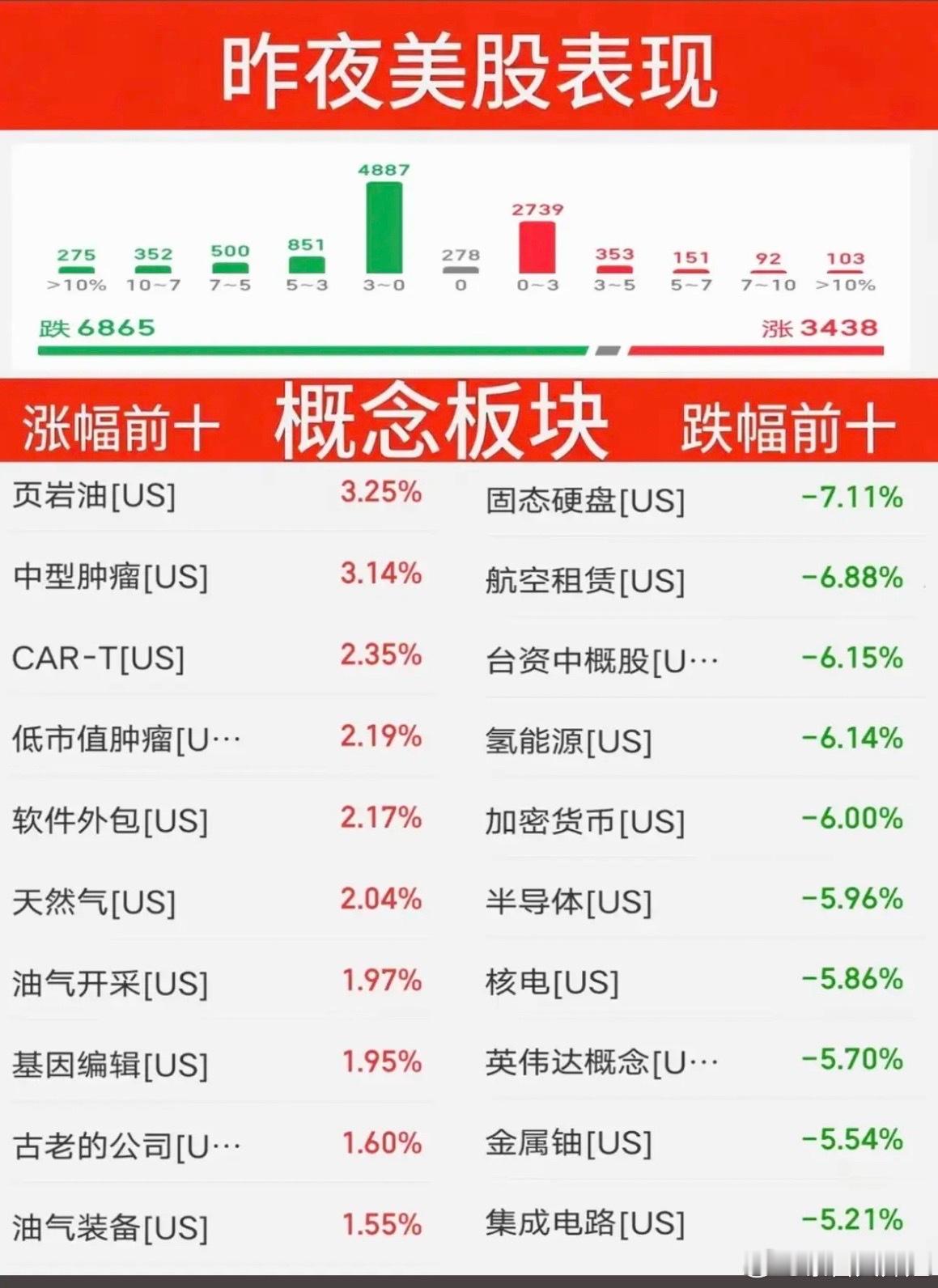 7.08周三  昨夜美股指数+题材股 表现！三大指数全线收跌。纳指涨1.16%，