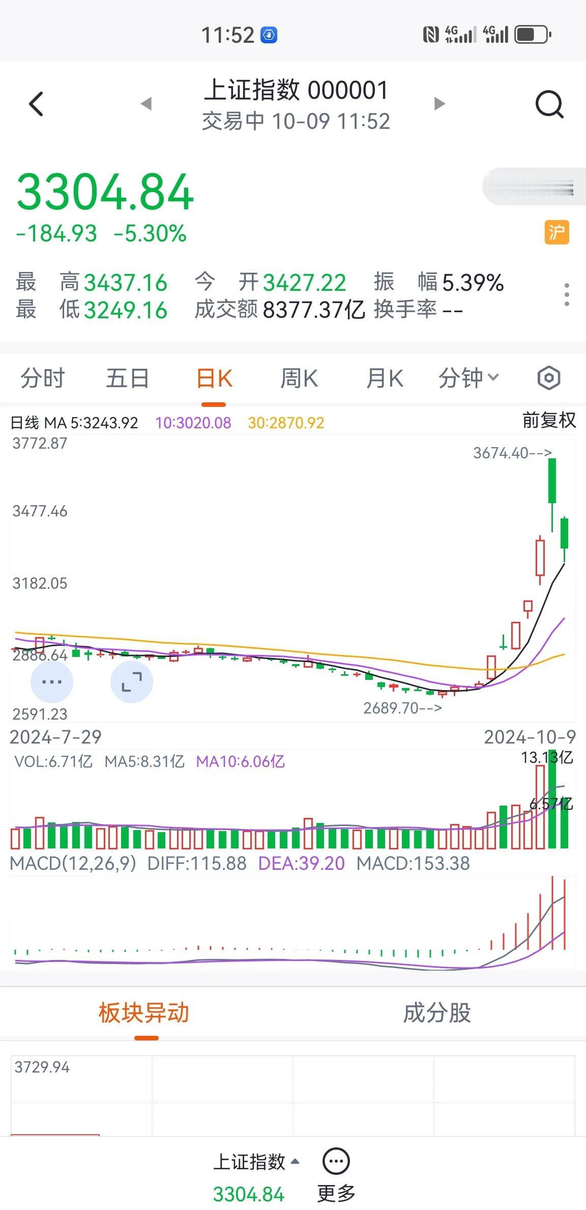 大盘能涨到3700吗，下午大盘走势会翻红吗。