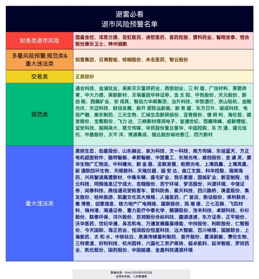 避雷必看‼️退市风险股票名单🔥