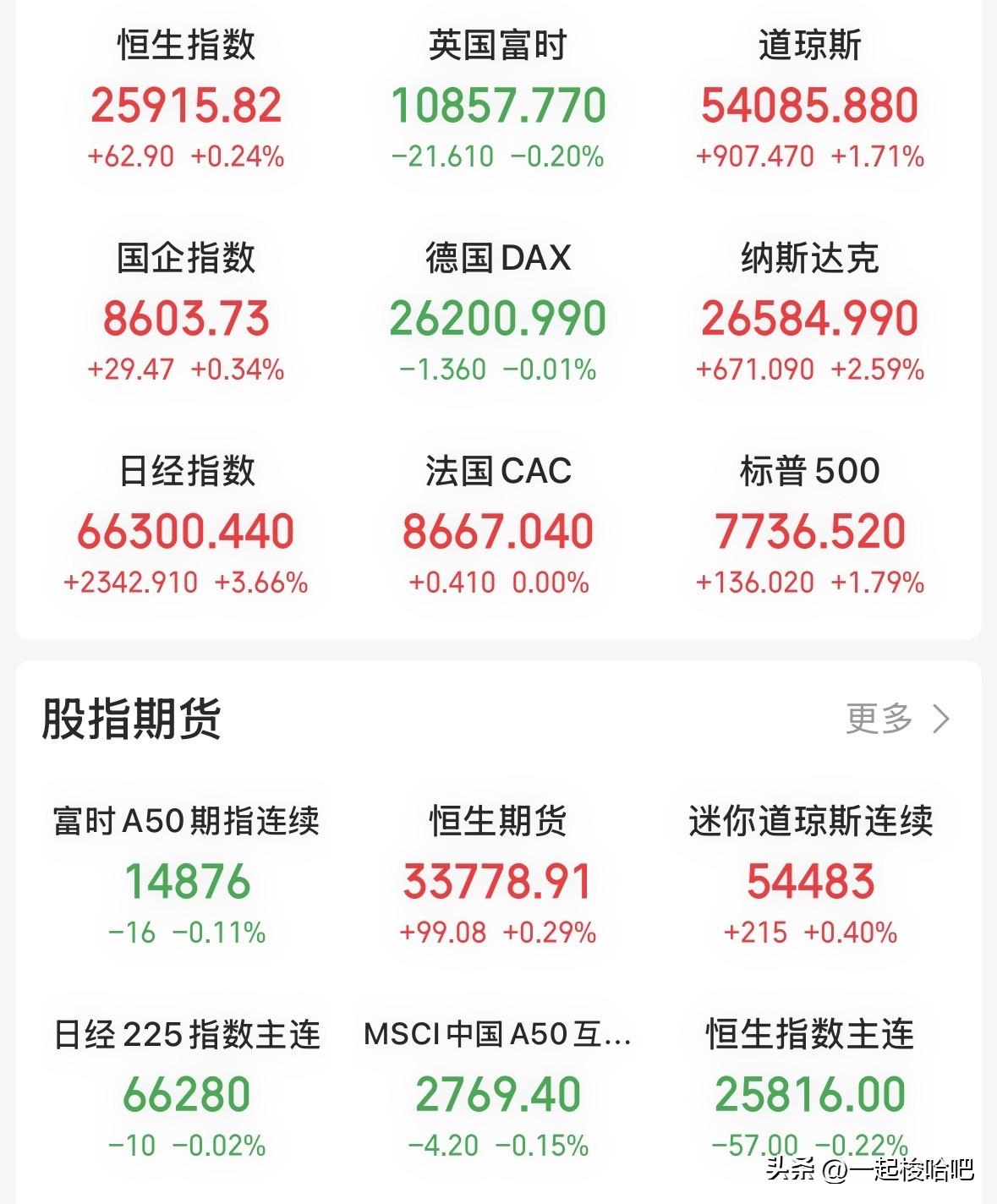 放量上涨，行情是否具有持续性？科技要跑路吗？
A股放量反弹，相对于昨日放大451