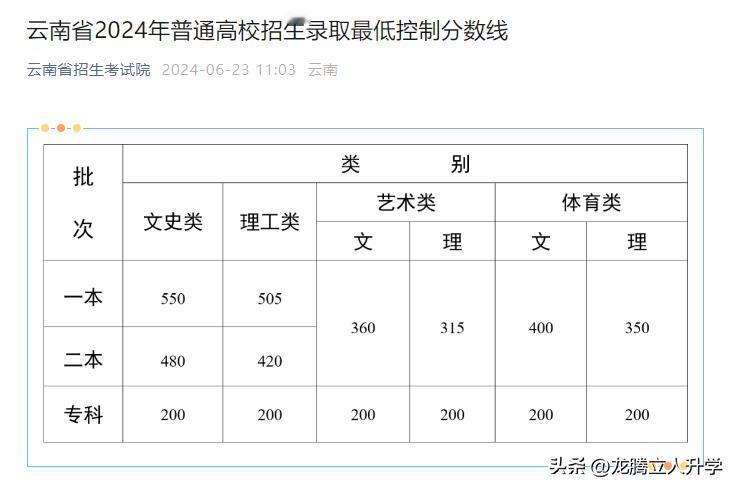 刚刚，云南省2024年普通高校招生录取最低控制分数线公布[灵光一闪]
2024高