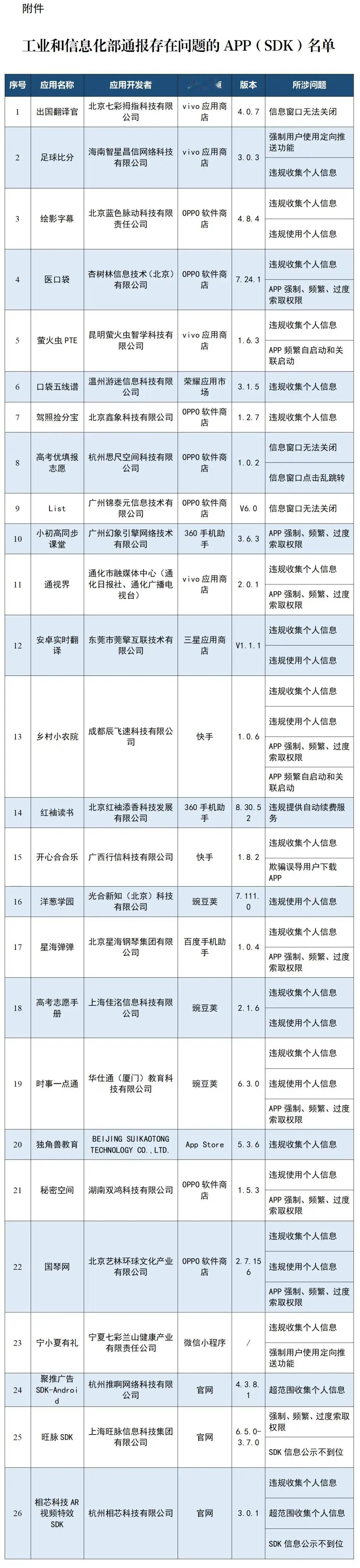 26款APP及SDK因违规收集个人信息、过度索取权限被通报 ​​​