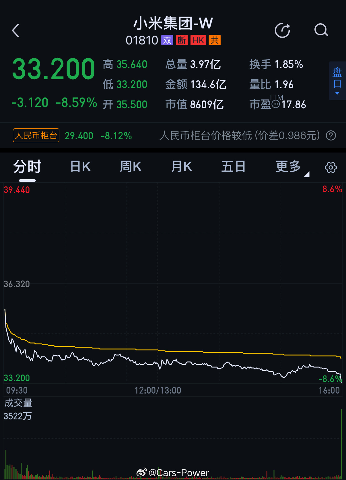 昨天发布新车，今天股价暴跌一天跌掉750亿市值SU7按25万一台算需要卖30万台