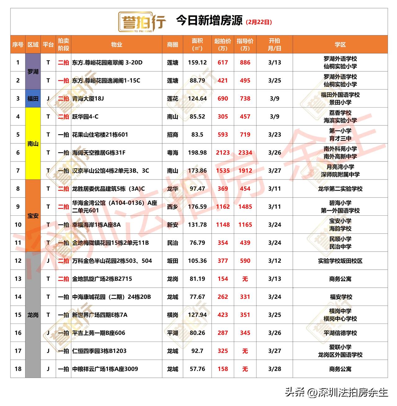 深圳法拍房：今日新增，有好房……
1、今天新增18套，一拍11套，二拍7套
2、